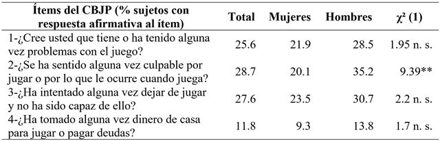 
Resultados
en el Cuestionario Breve de Juego Patológico: Análisis por ítems 

 
