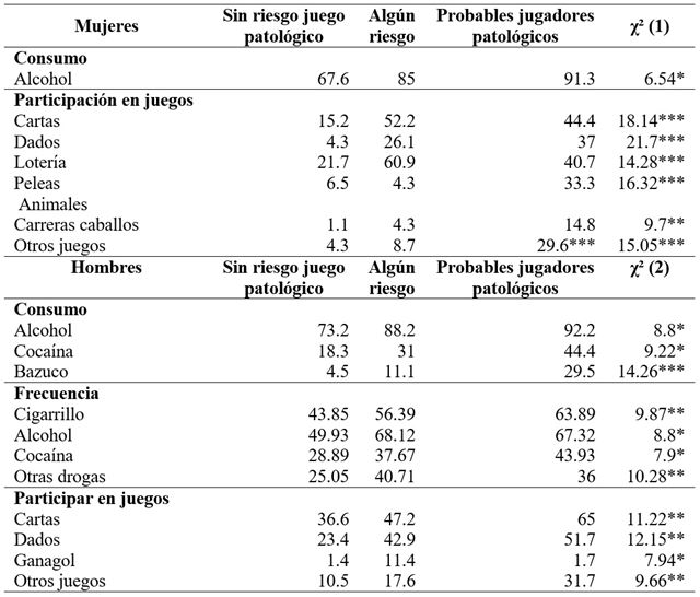 
Participación
en juegos de azar y uso de drogas según grado de problemas con los juegos de
azar
