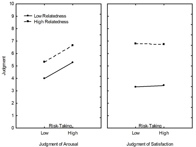 Impact of relatedness and risk-taking on arousal and satisfaction