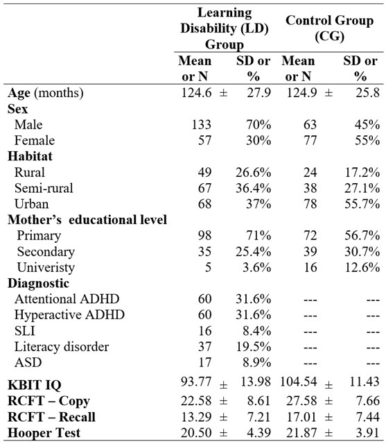 
Sociodemographic
characteristics of Learning Disability and Control group
