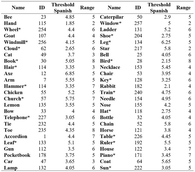 
Normative data for the
different images used in creating the VMT-SP, from Reales
et al. (2002)

