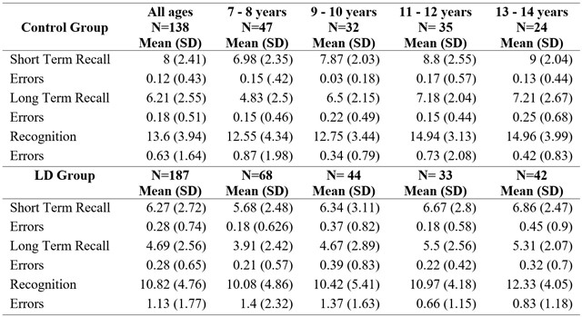 
Mean values of VMT-SP
on Short Term Recall, Long Recall and Recognition and its errors for all ages,
7-8, 9-10, 11-12 and 13-14 years old in control and Learning Disability group
