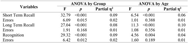
ANOVAs of VMT-SP on Short Term Recall, Long Term Recall and
Recognition and its errors by Group and Age
