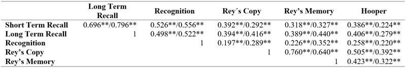 
Relations between the
three dimensions of the VMT-SP and scores for Rey’s complex figure and for
Hooper’s test for Learning Disability and Control group 

 
