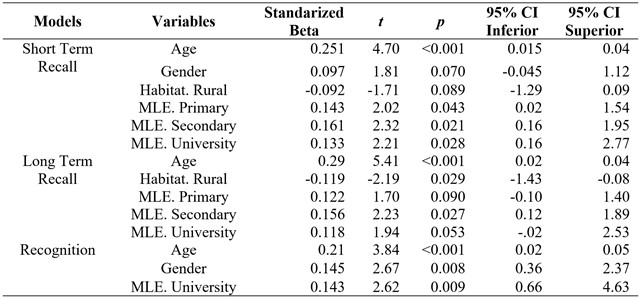 
Backward linear regression models, including sociodemographic variables, for each of the variables in
the VMT-SP 

 
