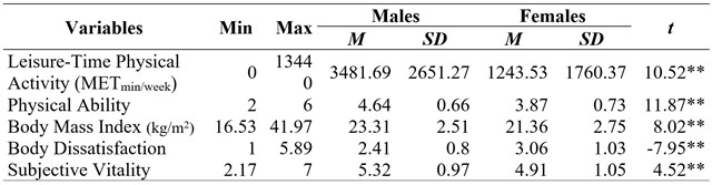 
Descriptives and gender differences among the study variables
