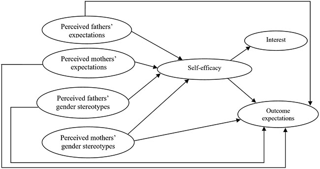 Theoretical model proposed to analyze the
influence of parental perceived expectations and stereotypes about Technology
and Sciences on students’ self-efficacy beliefs, outcome expectations, and
interest.