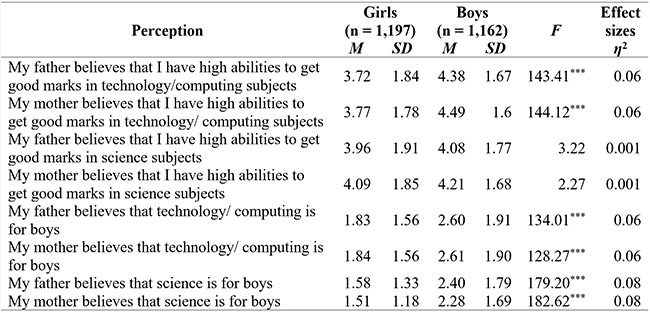 
Analyses of parental beliefs about students’
abilities
