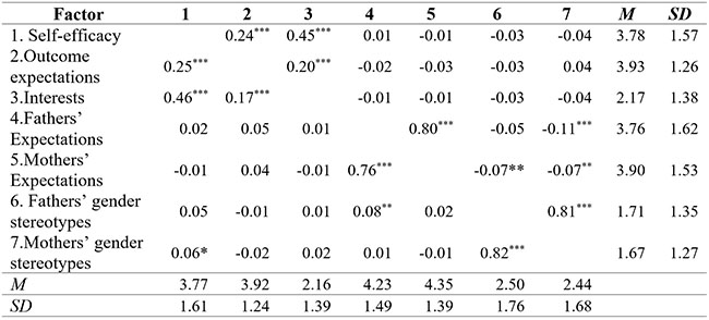 
Pearson correlations, means and standard
deviation in girls and boys
