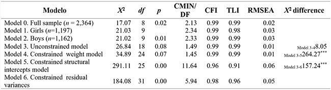 
Fit indices for girls, boys and constrained models
