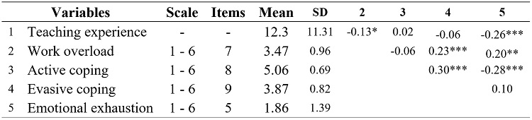 
Means, standard
deviations and correlations
