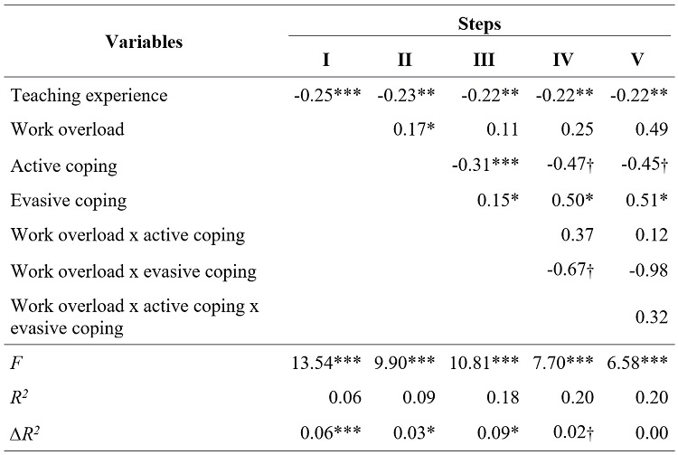 
Regression analysis to predict emotional
exhaustion
