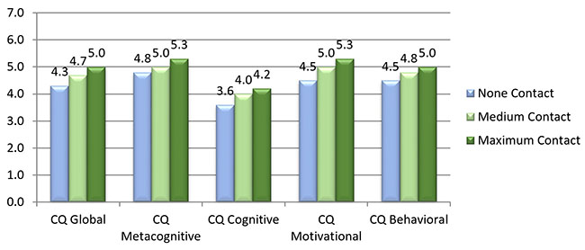 Cultural intelligence´s
means according to the frequency level of intercultural contact