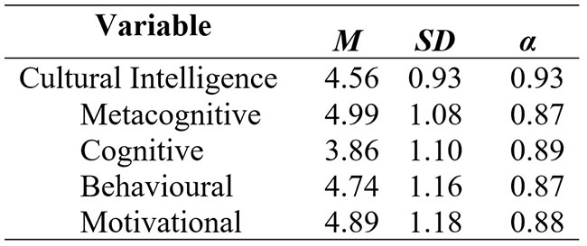 
Mean scores, standard deviations and internal consistency for cultural
intelligence
