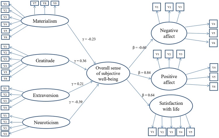Summary of results for model II: Hierarchical conceptualization of subjective
well-being
