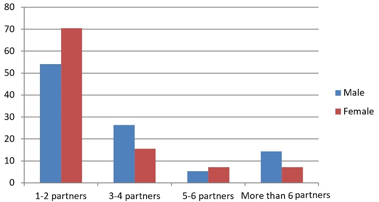 Number
of sexual partners by gender