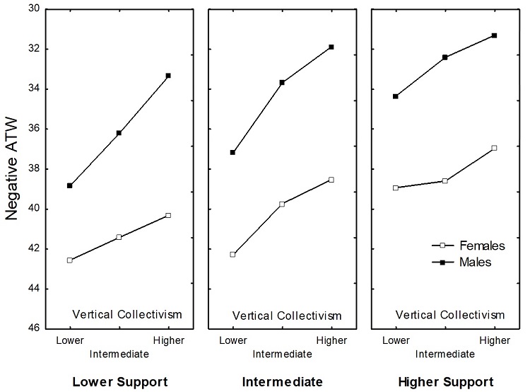 Relationhip between attitude to
women (y-axis), vertical collectivism (x-axis), biological sex (curves) and political
conservatism in the area (panels).