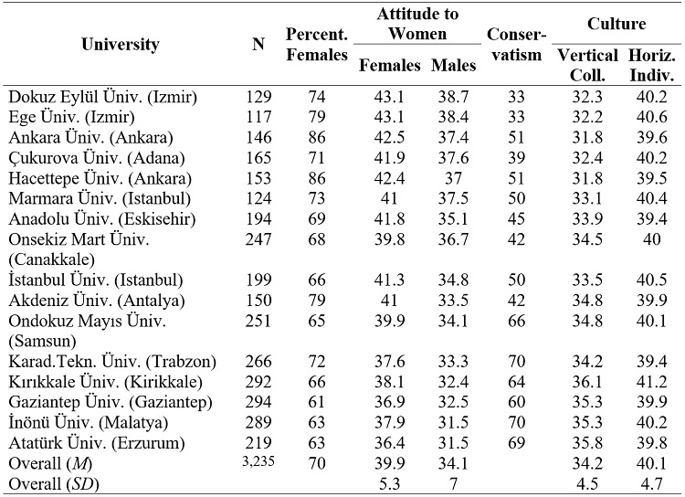 
Number of
participants from each university. Scores on the ATW scale, and on two of the
Individualism-Collectivism subscales. Support for conservative politics for
each geographic area.
