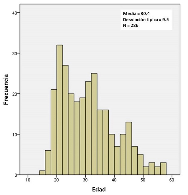 Distribución
de edades de la muestra en el segundo estudio.