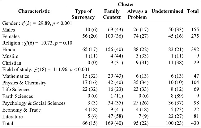 
Demographic Characteristics of the Sample
and of Each Cluster
