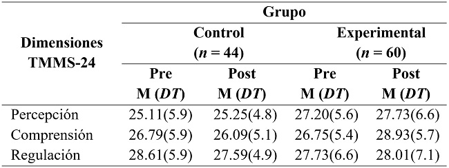 
Estadísticos descriptivos para todas las puntuaciones del TMMS-24 en los
dos momentos temporales y en los dos grupos
