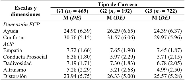 
Media y Desviación
Estándar de Puntaje en la ECP, en la AOP y en la Escala de Distorsión del BFQ según
Tipo de Carrera
