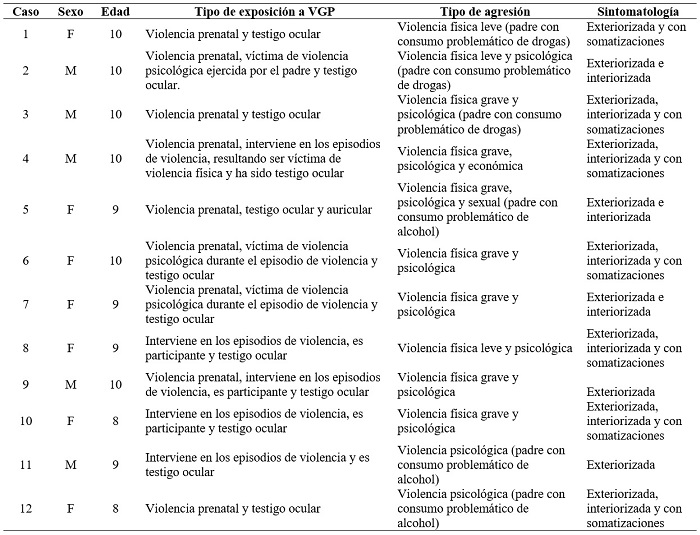 
Características de los participantes en relación con su tipo de exposición
a VGP, tipo de 

agresión y sintomatología
