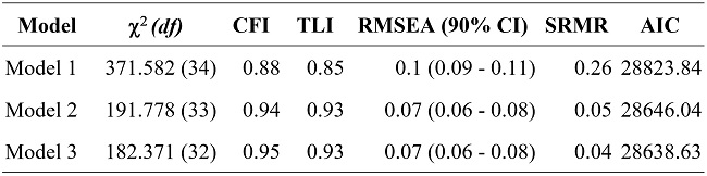 
Fit Indices
for Confirmatory Factor Analysis of the ER89-R scale
