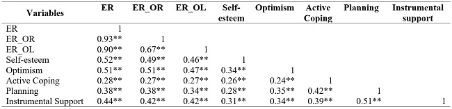 
Zero-order Correlations between Ego-resiliency
and Relevant Indicators of Adjustment
