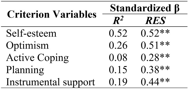 
Results of Standard Multiple Regression of the Ego-resiliency
on Relevant Indicators of Adjustment
