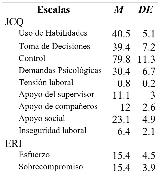 
Valores promedio y desviaciones estándar obtenidos en las escalas
del JCQ y del ERI
