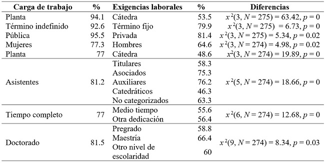 
Diferencias en carga de trabajo y exigencias laborales percibidas,
de acuerdo con variables sociodemográficas.

