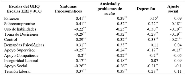 
Correlaciones entre
los factores medidos por los cuestionarios ERI
y JCQ con los
indicadores de malestar
