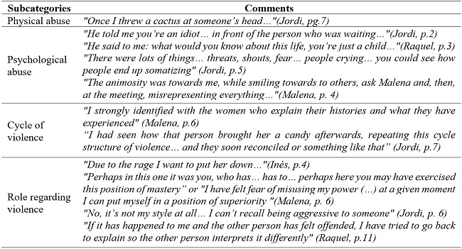 
Comments related to the category characteristics
of the violence
