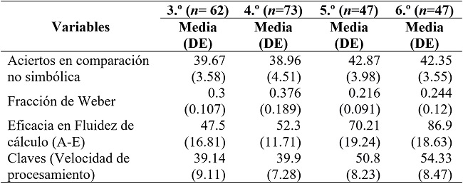 
Estadísticos descriptivos para las
variables de comparación no simbólica, fracción de Weber, eficacia en fluidez de
cálculo y velocidad de procesamiento
