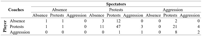 
Table
of the aggressiveness observed by the referee (OR)
