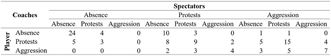 
Table of
the Aggressiveness Observed by the Referee (OR)
