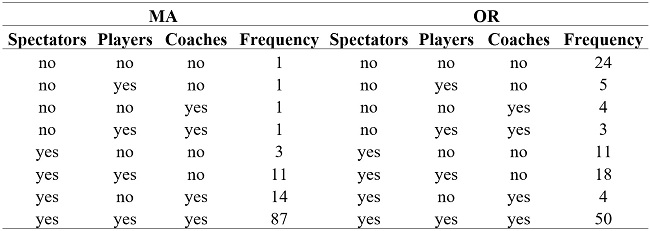 
Tables
Resulting from Recoding the Categories of Tables 3 and 4
