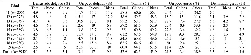 
Imagen Corporal según Sexo y Edad (Distribución de Respuestas)
