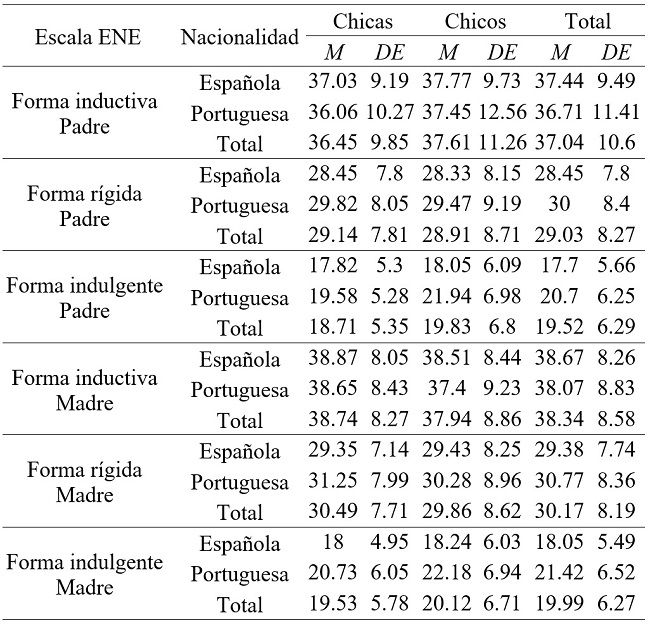 
Comparación de medias para muestras relacionadas en las variables estilo inductivo-rígido-indulgente padre y madre

