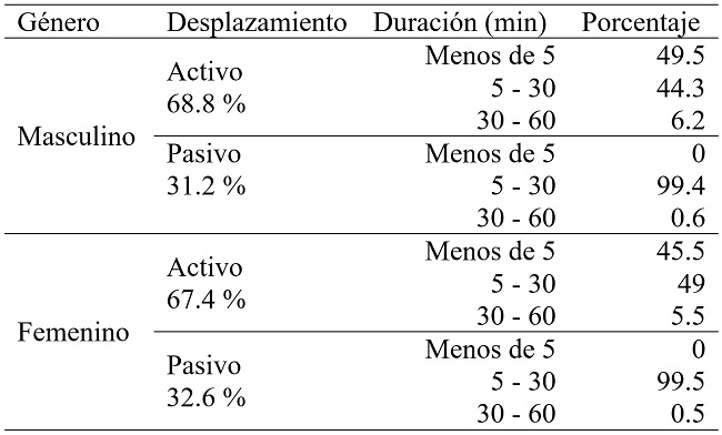 
Porcentaje de participantes para desplazamiento activo y pasivo en función del género y porcentaje de duración del desplazamiento para cada categoría
