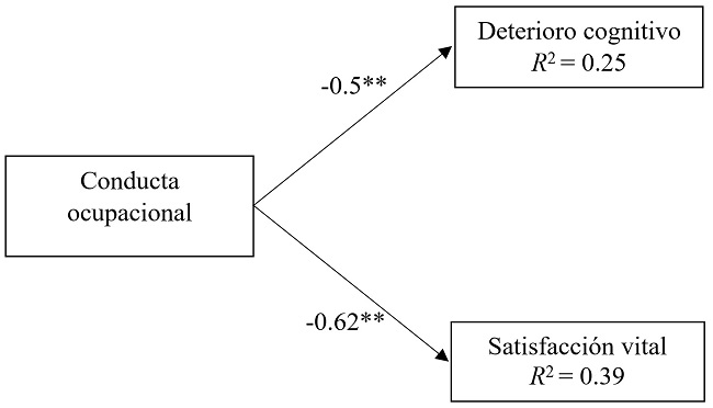 Modelo relacional del nivel ocupacional con el deterioro cognitivo y la satisfacción vital de la persona hipotetizado