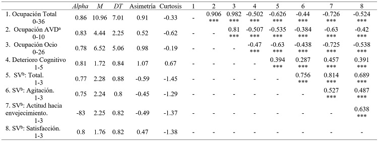 
Estadísticos descriptivos, fiabilidad y correlaciones entre las diferentes variables del estudio
