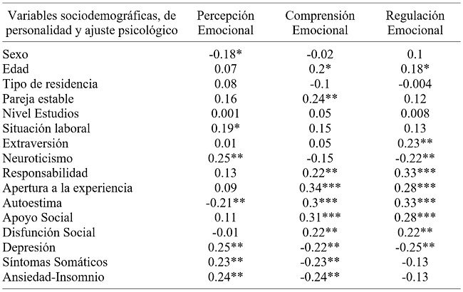 
Análisis correlacionales bivariados (r de Pearson) de las variables de IE con las sociodemográficas, de personalidad y de ajuste psicológico (N=147)
