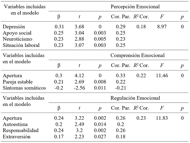 
Análisis de regresión múltiple de variables sociodemográficas y de ajuste psicológico sobre percepción, comprensión y regulación emocional (N=147)
