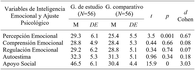 
Diferencias de medias (prueba t) entre el grupo de estudio (N=56) y el grupo comparativo (N=56)
