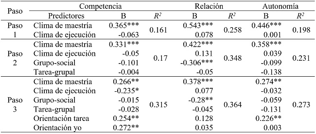 
Análisis de regresión jerárquica tomando como variables dependientes las tres necesidades psicológicas (competencia, relación y autonomía) y como independientes las dimensiones del clima motivacional, de la orientación de meta y de la cohesión de equipo
