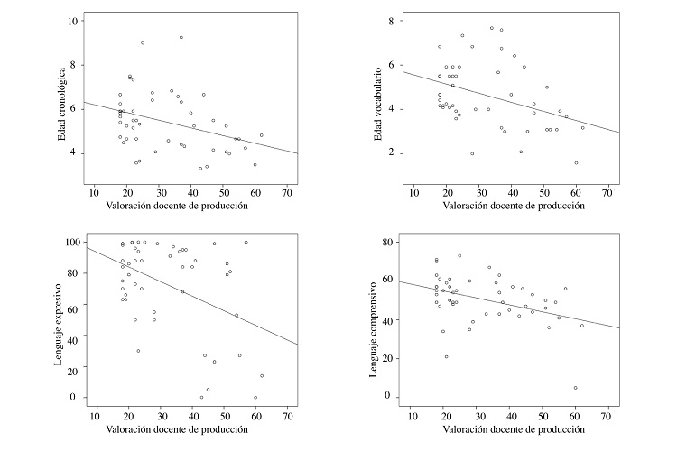 Correlaciones significativas con la escala de producción