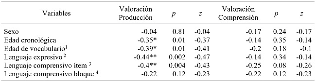 
Correlaciones entre las variables estudiadas y la valoración docente (producción y comprensión)
