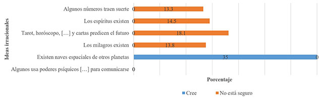 Prevalencia de ideas irracionales en Chile (%)